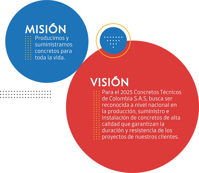 Misión: producimos y suministramos concretos para toda la vida. Visión: para el 2025 Concretos Técnicos de Colombia S.A.S. busca ser reconocida a nivel nacional en la producción, suministro e instalación de concretos de alta calidad.
